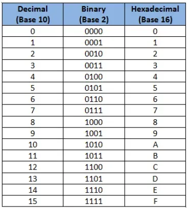 2진법과 16진법 표기
