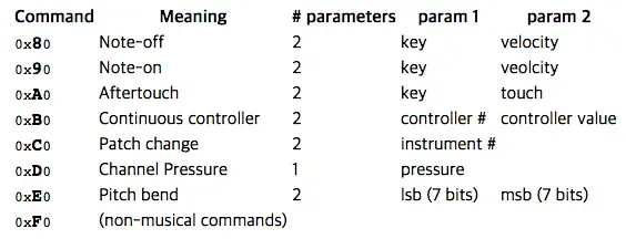 아두이노와 미디 연결