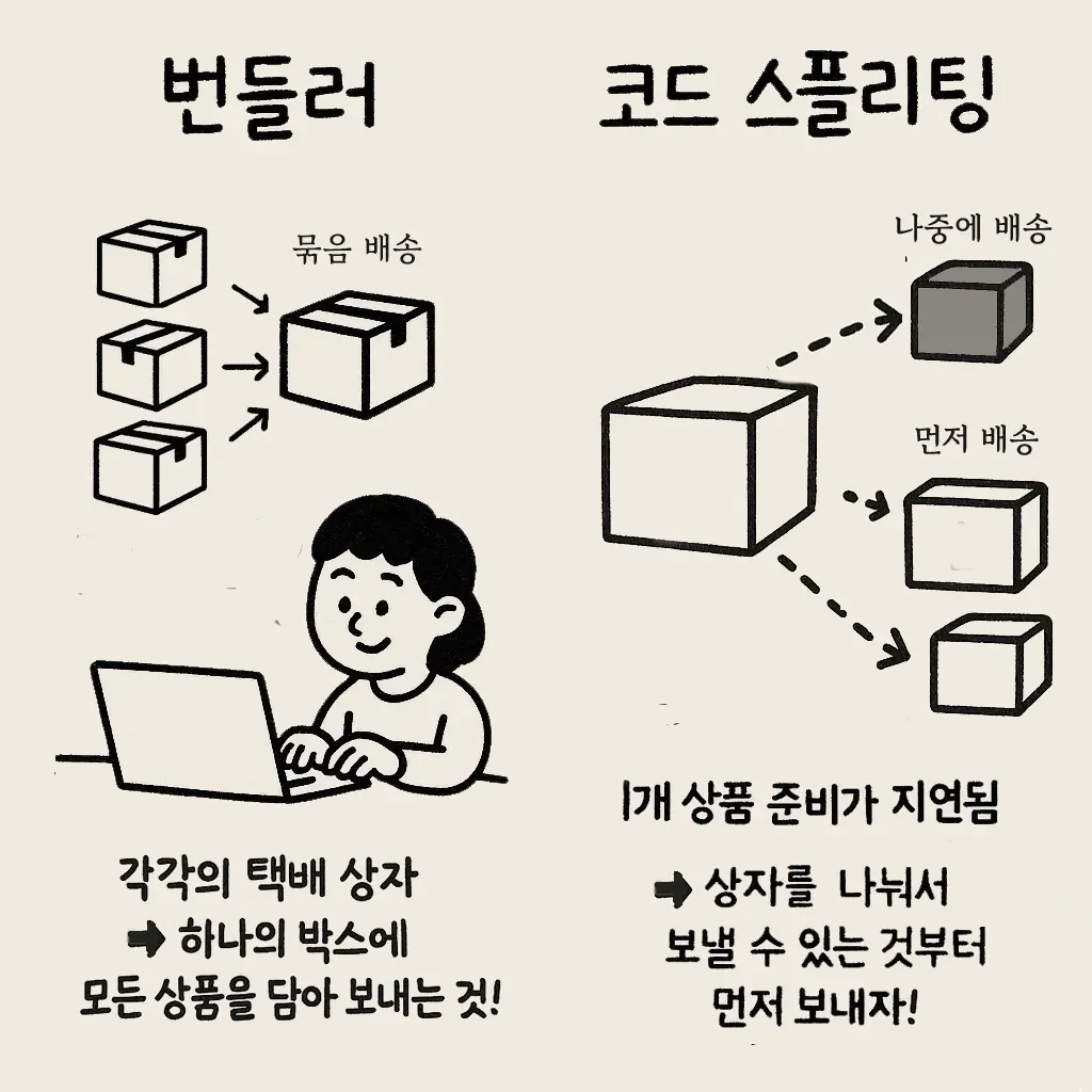번들러와 코드스플리팅을 택배 배송에 비유한 그림